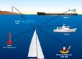Automatic Identification System (AIS)